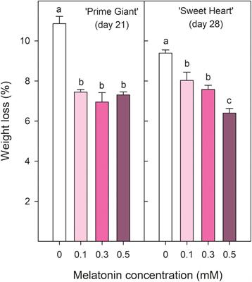 Melatonin Pre-harvest Treatments Leads to Maintenance of Sweet Cherry Quality During Storage by Increasing Antioxidant Systems